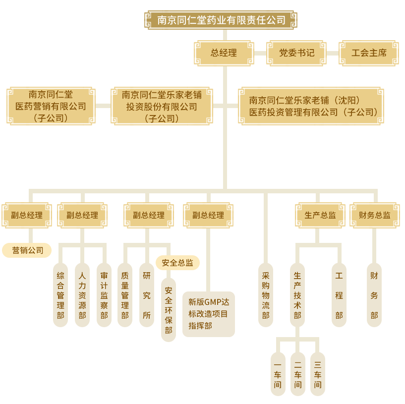 南京同仁堂公司行政机构及人员配置