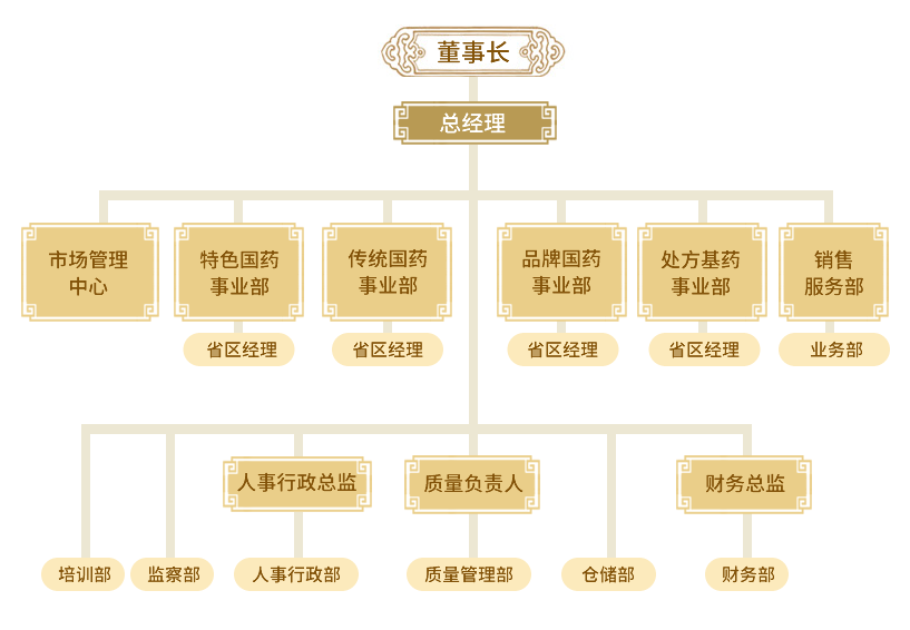 南京同仁堂医药营销有限公司组织架构